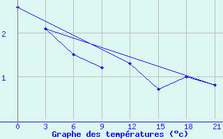 Courbe de tempratures pour Roslavl