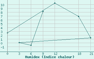 Courbe de l'humidex pour Bitola