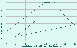 Courbe de l'humidex pour Motokhovo