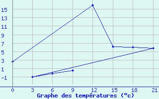 Courbe de tempratures pour Kukes