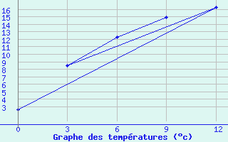 Courbe de tempratures pour Birsk