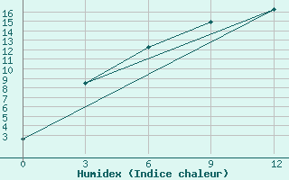 Courbe de l'humidex pour Birsk