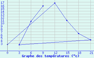 Courbe de tempratures pour Furmanovo