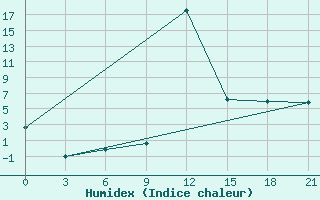 Courbe de l'humidex pour Kukes