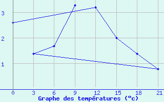 Courbe de tempratures pour Suhinici