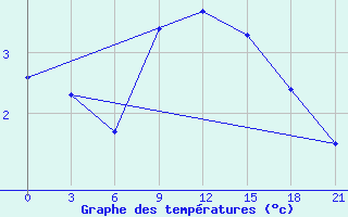 Courbe de tempratures pour Spas-Demensk