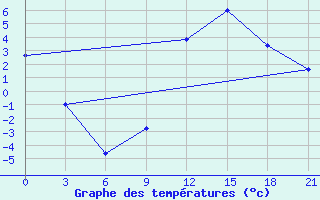 Courbe de tempratures pour Kukes