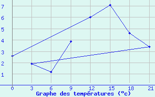 Courbe de tempratures pour Kagul