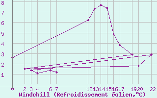 Courbe du refroidissement olien pour Stabroek