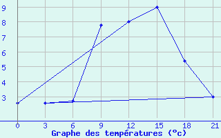 Courbe de tempratures pour Komrat