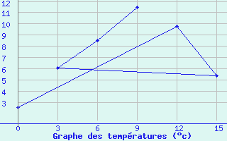 Courbe de tempratures pour Irbejskoe