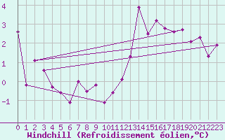 Courbe du refroidissement olien pour Belfort-Dorans (90)
