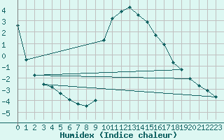 Courbe de l'humidex pour Preonzo (Sw)