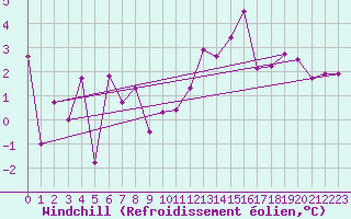 Courbe du refroidissement olien pour Bonnecombe - Les Salces (48)
