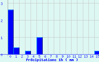 Diagramme des prcipitations pour Saint-Lary Soulan (65)