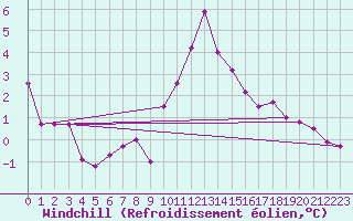 Courbe du refroidissement olien pour Obertauern