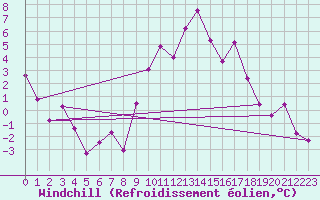 Courbe du refroidissement olien pour Andermatt