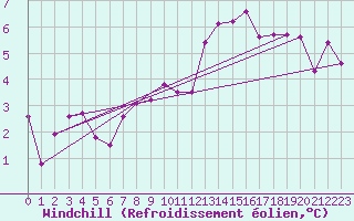 Courbe du refroidissement olien pour Neuchatel (Sw)