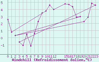 Courbe du refroidissement olien pour Trondheim Voll