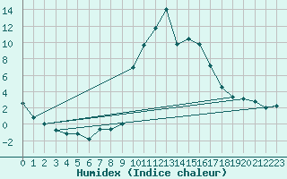 Courbe de l'humidex pour Eygliers (05)