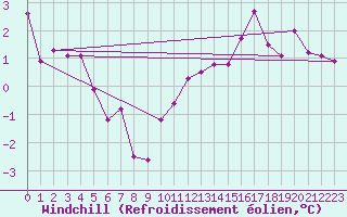 Courbe du refroidissement olien pour Villarzel (Sw)
