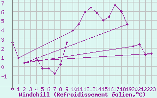 Courbe du refroidissement olien pour Valleroy (54)