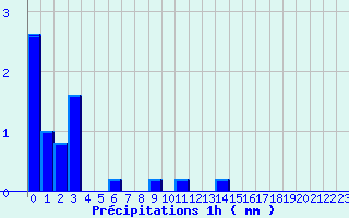 Diagramme des prcipitations pour Bordes de Seturia (And)