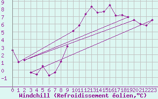 Courbe du refroidissement olien pour Aflenz