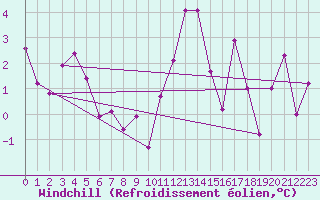 Courbe du refroidissement olien pour Shaffhausen