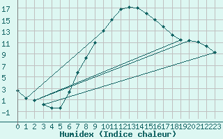 Courbe de l'humidex pour Cressier