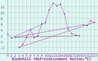 Courbe du refroidissement olien pour Les Eplatures - La Chaux-de-Fonds (Sw)
