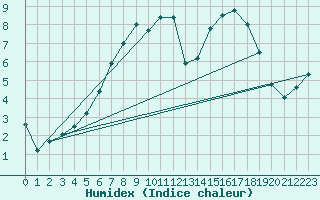 Courbe de l'humidex pour Berlin-Dahlem