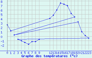 Courbe de tempratures pour Manlleu (Esp)