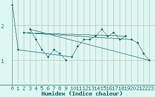 Courbe de l'humidex pour Kleiner Feldberg / Taunus