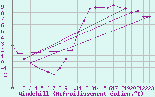 Courbe du refroidissement olien pour Lamballe (22)