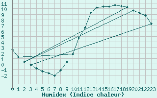 Courbe de l'humidex pour Lamballe (22)