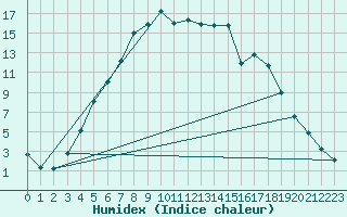 Courbe de l'humidex pour Pajala