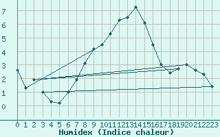 Courbe de l'humidex pour Nattavaara