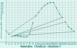 Courbe de l'humidex pour Montalbn