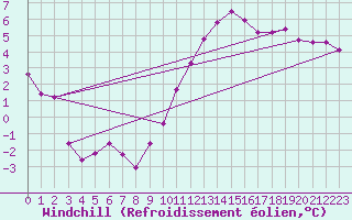 Courbe du refroidissement olien pour Poitiers (86)