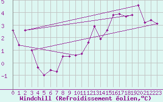 Courbe du refroidissement olien pour Pully-Lausanne (Sw)