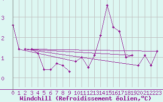 Courbe du refroidissement olien pour Saint-Hubert (Be)