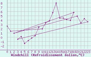 Courbe du refroidissement olien pour Belfort-Dorans (90)