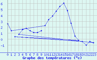 Courbe de tempratures pour Brianon (05)