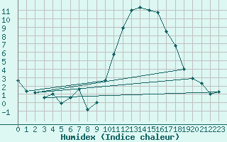 Courbe de l'humidex pour Mende - Chabrits (48)