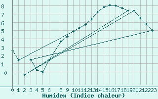 Courbe de l'humidex pour De Bilt (PB)