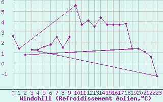 Courbe du refroidissement olien pour Virtsu