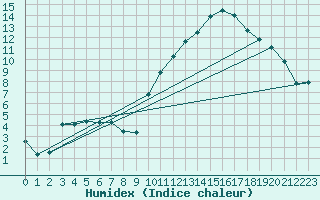 Courbe de l'humidex pour Niort (79)