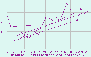 Courbe du refroidissement olien pour Nancy - Essey (54)