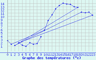 Courbe de tempratures pour Grenoble/St-Etienne-St-Geoirs (38)